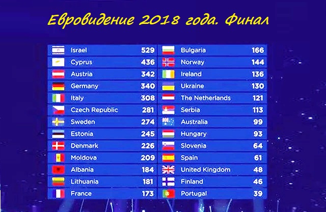 Как проголосовали на Евровидении в 2018 году