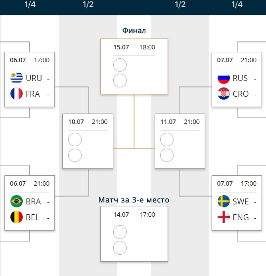 Турнирная сетка Чемпионата мира по футболу 1/4 финала ЧМ 2018 в России.