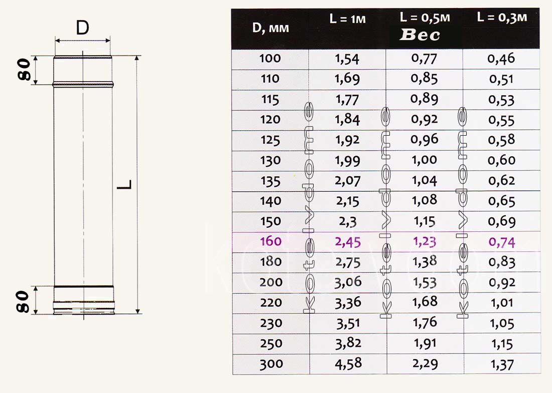 Труба дымохода нержавейка диаметры. Дымовой трубы сэндвич внутренний диаметр 140мм. Диаметр печных труб из нержавейки. Труба 80 мм для дымохода вес. Дымоход сэндвич ф80 Размеры.