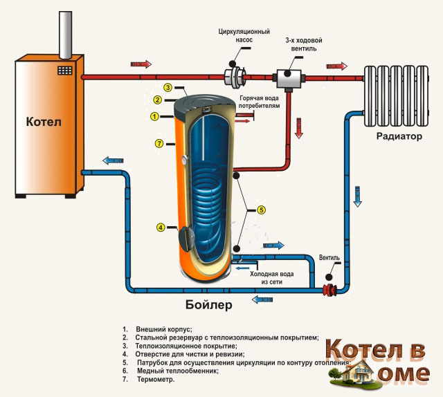 Как правильно подключить косвенные бойлеры. Схема обвязки бойлера косвенного нагрева. Схема подключения бойлера косвенного нагрева. Схема включения бойлера косвенного нагрева в систему отопления. Схема подключения бойлера косвенного нагрева к котлу отопления.