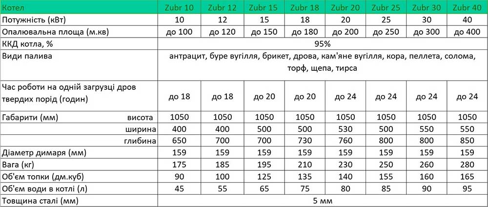 Характеристики котлів Зубр Термо 10-40 квт